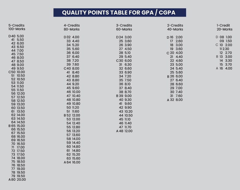 Quality Points Table